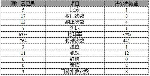 德甲-世界纪录！莱万9分钟5球 拜仁5-1狼堡