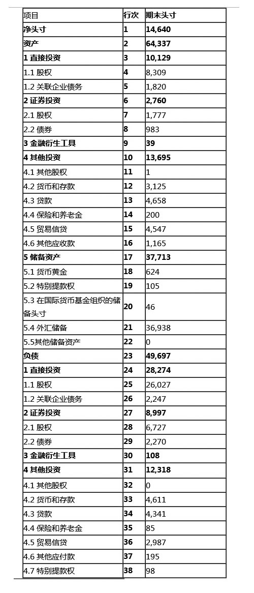 外管局:6月末中国对外金融资产64337亿美元 外管局:6月末中国对外金融资产64337亿美元