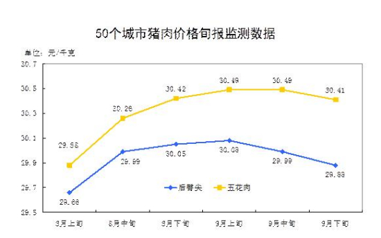 统计局:9月份CPI环比略有上涨 PPI环比降幅收窄 统计局:9月份CPI环比略有上涨 PPI环比降幅收窄