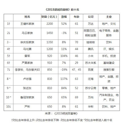 《2015胡润百富榜》 《2015胡润百富榜》