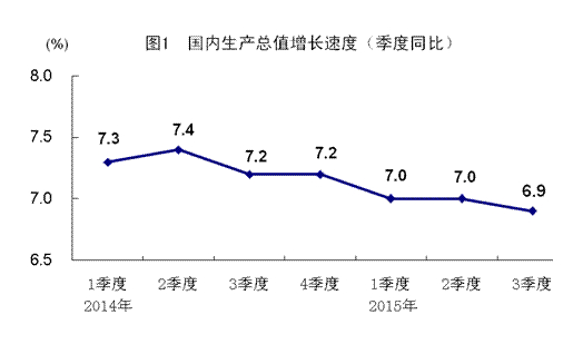 前三季度GDP同比增长6.9% 国民经济运行总体平稳 前三季度GDP同比增长6.9% 国民经济运行总体平稳