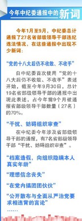 今年前9月27名省部级干部被开除党籍 7人干扰审查 今年前9月27名省部级干部被开除党籍 7人干扰审查