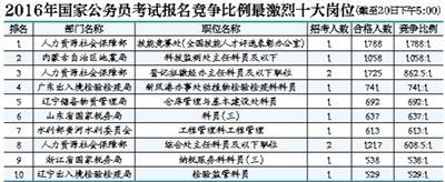 2016年国考报名已经过半 仍有800余岗位零报名 2016年国考报名已经过半 仍有800余岗位零报名