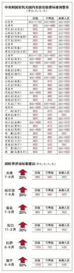 中央国家机关差旅费仅隔两年再调整 财政部回应 中央国家机关差旅费仅隔两年再调整 财政部回应