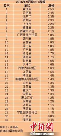 31省份2015年9月份CPI涨幅 31省份2015年9月份CPI涨幅