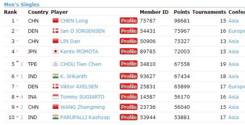 羽联排名:谌龙居首李宗伟重返前20 李雪芮第5 羽联排名:谌龙居首李宗伟重返前20 李雪芮第5