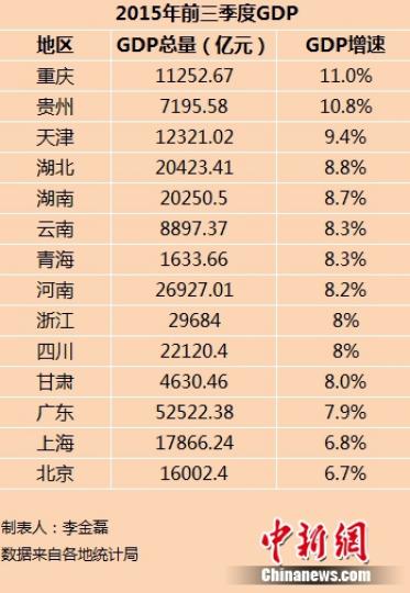 14省份2015年前三季度GDP 14省份2015年前三季度GDP