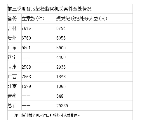 反腐成绩单 反腐成绩单