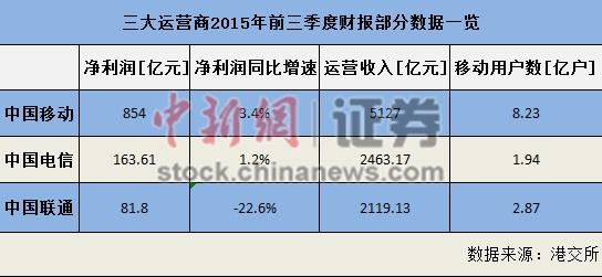 三大运营商2015年前三季度财报部分数据 三大运营商2015年前三季度财报部分数据
