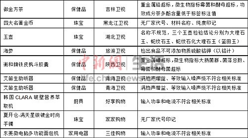 部分电视购物样品的部分指标测试情况 部分电视购物样品的部分指标测试情况