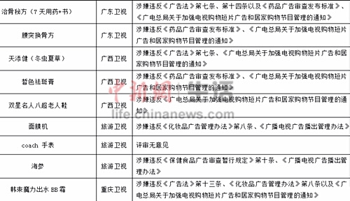 部分电视购物宣传信息评价情况 部分电视购物宣传信息评价情况