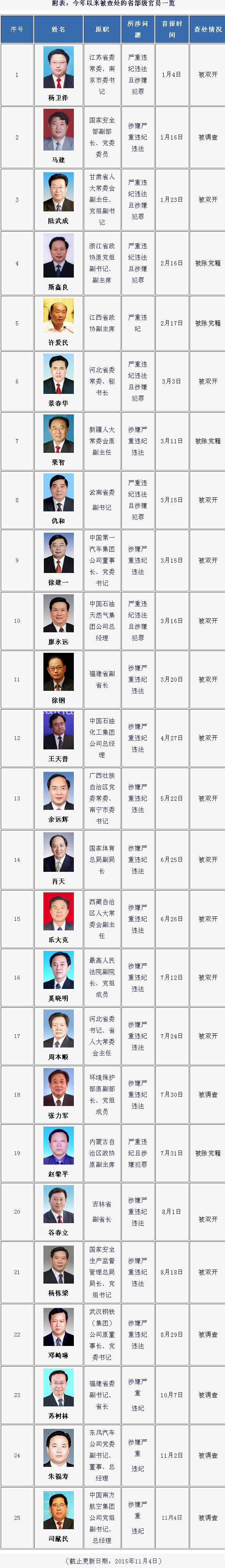 中纪委3天拿两“虎” 今年已有25名省部级官员落马-中新网 中纪委3天拿两“虎” 今年已有25名省部级官员落马-中新网