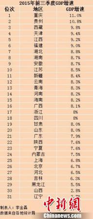 31省份前三季度GDP出炉 31省份前三季度GDP出炉