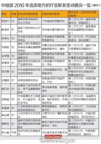 中组部19名外派厅官回京 11人确定升任副部级(表) 中组部19名外派厅官回京 11人确定升任副部级(表)