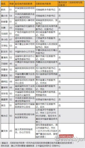 中组部19名外派厅官回京 中组部19名外派厅官回京