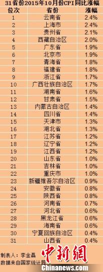 31省份10月CPI出炉仅3省份物价涨幅高于2%(表)