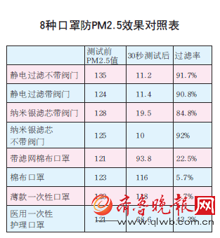 防霾口罩五花八门 价格高的未必质量好 防霾口罩五花八门 价格高的未必质量好