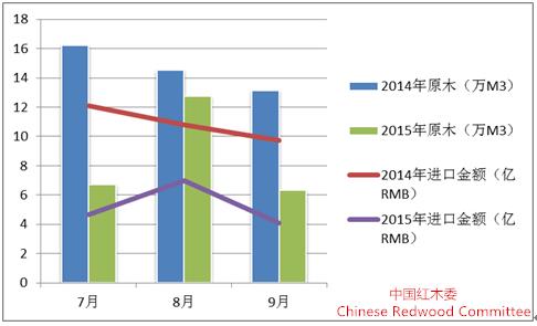 图2：2015年7-9月红木原木进口同比图