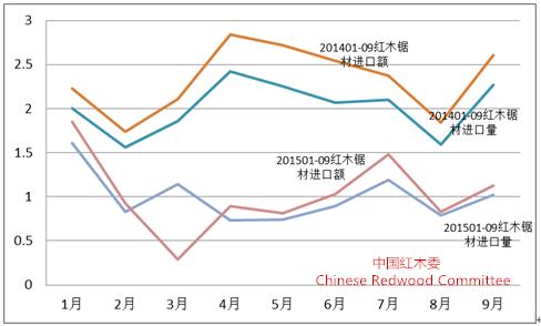 图9：2015年前三季度红木锯材进口形势（单位：万立方米；亿人民币）