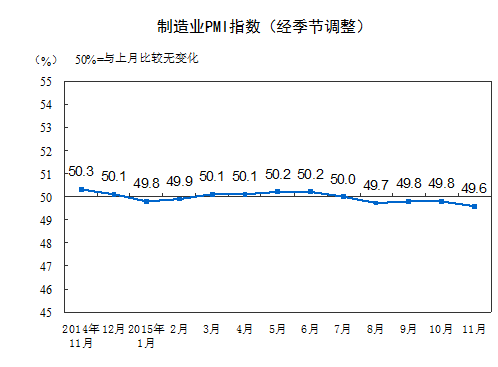 统计局解读制造业PMI下降:企业采购活动有所减缓