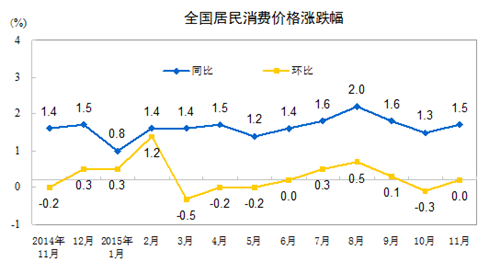 统计局:11月份居民消费价格同比上涨1.5%