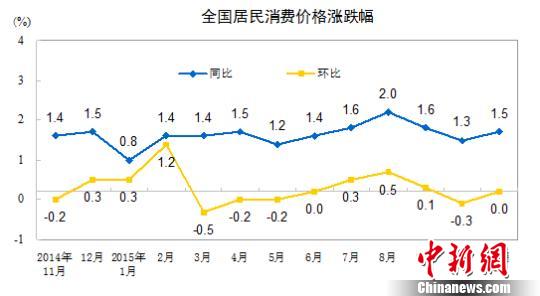 11月份CPI涨幅超预期专家：完成全年目标已成定局