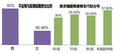 重庆六成女性愿为爱裸婚 男性婚姻满意度更高 重庆六成女性愿为爱裸婚 男性婚姻满意度更高