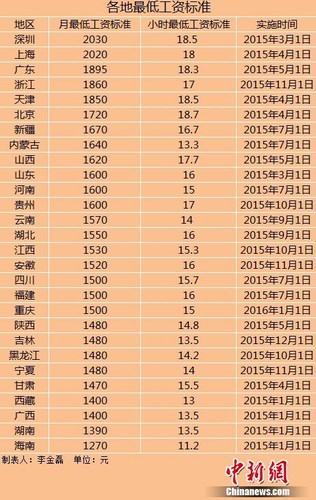 进入2015年以来，全国已有28个地区宣布上调最低工资标准。