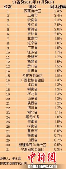 31省份11月CPI出炉25省份物价涨幅低于2%（表）
