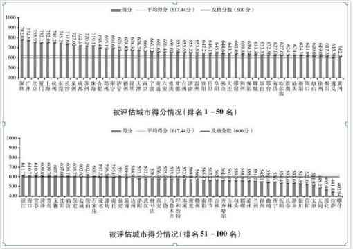 法治政府百强城市排名 法治政府百强城市排名