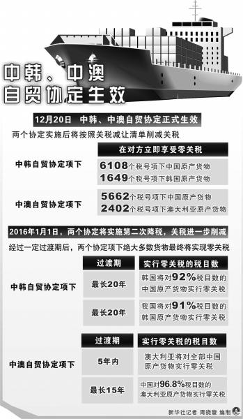 中韩、中澳自贸协定生效红利有多少