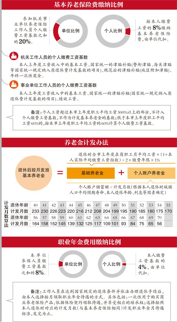 北京机关事业单位养老改革:个人缴纳8% 北京机关事业单位养老改革:个人缴纳8%