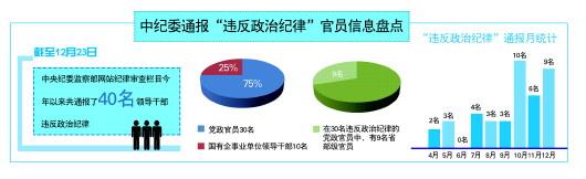 今年以来40人因违反政治纪律被通报 含11名省部级 今年以来40人因违反政治纪律被通报 含11名省部级