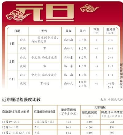元旦假期京津冀局地严重污染 6日污染彻底改善 元旦假期京津冀局地严重污染 6日污染彻底改善