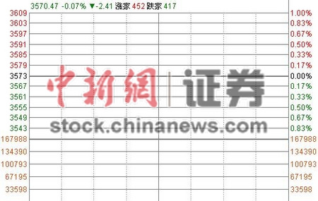 沪指周四低开0.07% 券商银行股弱势回调 沪指周四低开0.07% 券商银行股弱势回调