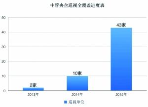 央企大体检六问题严重 能源领域占总人数达39%1 央企大体检六问题严重 能源领域占总人数达39%1