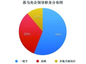 央企大体检六问题严重 能源领域占总人数达39%4w 央企大体检六问题严重 能源领域占总人数达39%4w