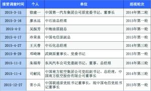 央企大体检六问题严重 能源领域占总人数达39%5 央企大体检六问题严重 能源领域占总人数达39%5