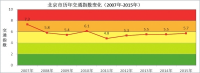 北京9年实施6次单双号限行措施 官方称治霾效果明显1 北京9年实施6次单双号限行措施 官方称治霾效果明显1