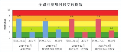 北京9年实施6次单双号限行措施 官方称治霾效果明显3 北京9年实施6次单双号限行措施 官方称治霾效果明显3