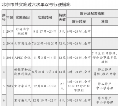 北京9年实施6次单双号限行措施 官方称治霾效果明显4 北京9年实施6次单双号限行措施 官方称治霾效果明显4
