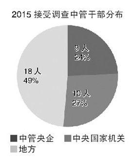2014年发布的被查中管干部，来自中央国家机关的共计7人、中管企业共计2人；2015年，两项数据分别增至10人和9人。