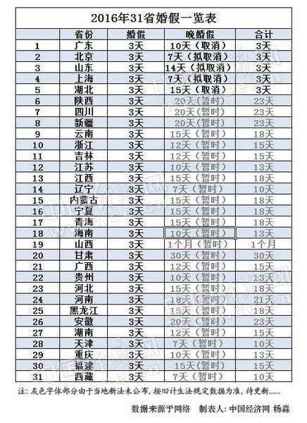 2016年31省份婚假出炉 5省晚婚假取消已坐实 2016年31省份婚假出炉 5省晚婚假取消已坐实