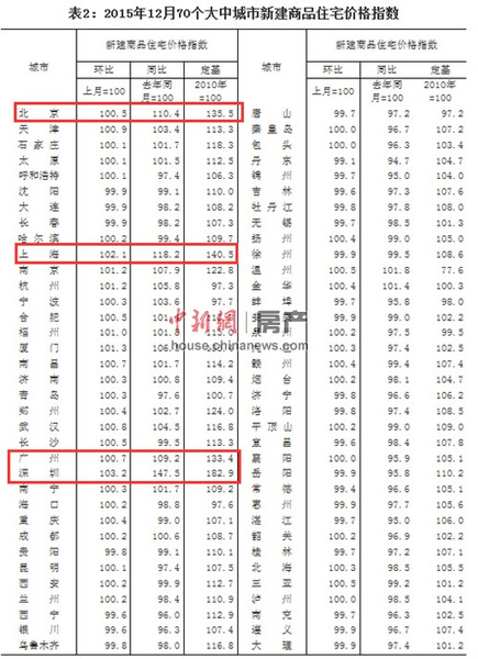 去年12月份深圳房价同比大涨近五成远超北上广