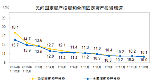 统计局:2015年民间固定资产投资增长10.1%