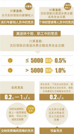 中纪委网站:不交党费这件事儿 性质很严重