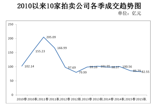 2010以来10家拍卖公司各季成交趋势图 2010以来10家拍卖公司各季成交趋势图