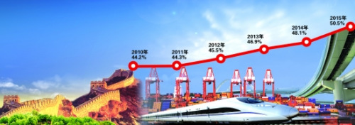 经济改革 第三产业增加值在国内生产总值中占比 经济改革 第三产业增加值在国内生产总值中占比