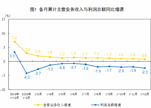 2015年规模工业企业利润降2.3%系多年来首次下降