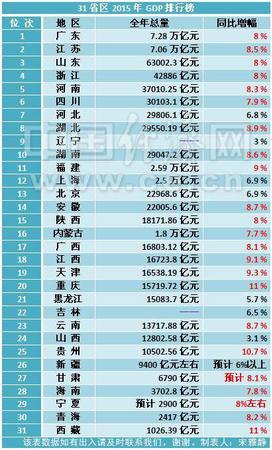 31省份2015年GDP排行榜出炉 23地同比增速超7%
